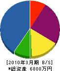 日栄ビル管理 貸借対照表 2010年3月期