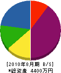 鈴木工務店 貸借対照表 2010年8月期
