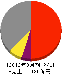広島建設 損益計算書 2012年3月期