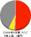 相澤塗工店 損益計算書 2008年8月期