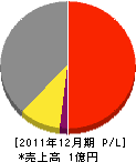 岡本電気 損益計算書 2011年12月期