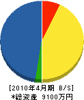 松尾土木 貸借対照表 2010年4月期