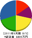 菊城電気 貸借対照表 2011年8月期