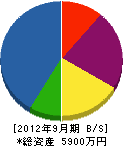 川久保電気 貸借対照表 2012年9月期