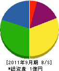 福岡土木 貸借対照表 2011年9月期