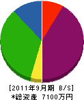 関野工務店 貸借対照表 2011年9月期