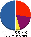冨木田電機商会 貸借対照表 2010年3月期