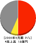 藤倉電気工業 損益計算書 2008年9月期