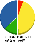 青山電気 貸借対照表 2010年3月期