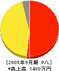 関塚造園土木 損益計算書 2008年9月期
