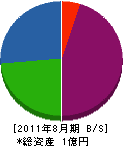 大沢建設 貸借対照表 2011年8月期