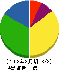 秋本電設 貸借対照表 2008年9月期