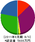 池田設備工業 貸借対照表 2011年8月期