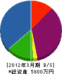 豊三管電 貸借対照表 2012年3月期