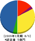 神戸企業 貸借対照表 2009年3月期
