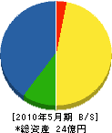横浜工作所 貸借対照表 2010年5月期