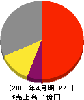 北日本管機工業 損益計算書 2009年4月期