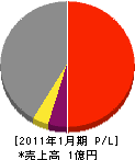 神戸コンフォーム 損益計算書 2011年1月期