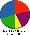 原田総合計画 貸借対照表 2011年3月期