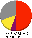 矢野配管 損益計算書 2011年9月期