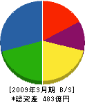 北川鉄工所 貸借対照表 2009年3月期