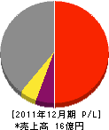 北日本通信 損益計算書 2011年12月期
