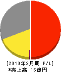 日本エレクトロニクスサービス 損益計算書 2010年3月期