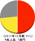 堀田土木 損益計算書 2011年12月期