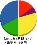 関西道路安全 貸借対照表 2010年4月期