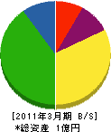 佐々木工業所 貸借対照表 2011年3月期