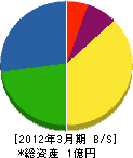 池田電設興業 貸借対照表 2012年3月期