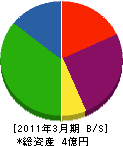 松田リサイクル 貸借対照表 2011年3月期