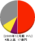 西戸崎興産 損益計算書 2009年12月期