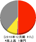 福田電設 損益計算書 2010年12月期