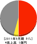 福井工業 損益計算書 2011年9月期