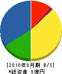 広島ガス高田販売 貸借対照表 2010年8月期