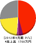 円総業 損益計算書 2012年9月期