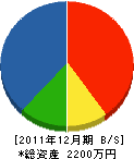 山陽工務店 貸借対照表 2011年12月期