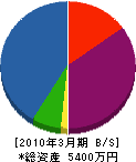 國岡建材 貸借対照表 2010年3月期