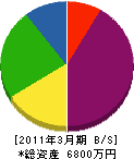 藤井鉄筋工業 貸借対照表 2011年3月期