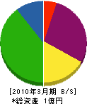 尾崎電気商会 貸借対照表 2010年3月期