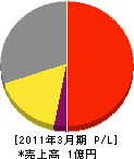 日本ヒーティングサービス 損益計算書 2011年3月期