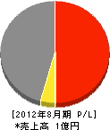 川田運送 損益計算書 2012年8月期
