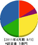 関西道路安全 貸借対照表 2011年4月期