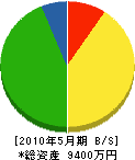 吉田興業 貸借対照表 2010年5月期
