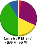 松久工業 貸借対照表 2011年3月期