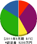 岡田商会 貸借対照表 2011年8月期