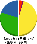 東亜建設 貸借対照表 2008年11月期