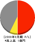 日本電設 損益計算書 2008年8月期