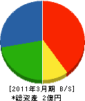 束田建設 貸借対照表 2011年3月期